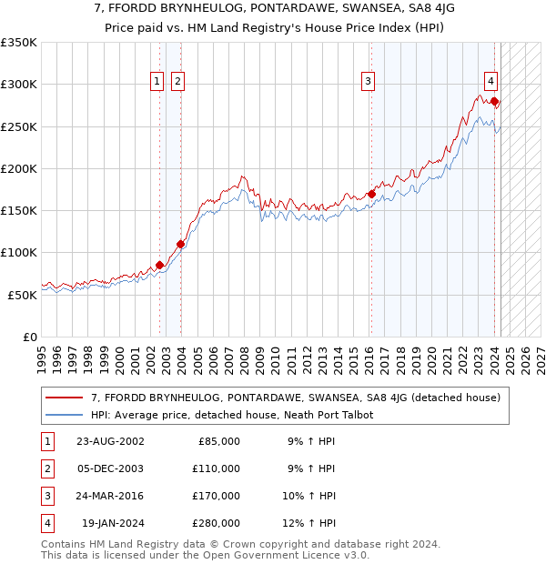 7, FFORDD BRYNHEULOG, PONTARDAWE, SWANSEA, SA8 4JG: Price paid vs HM Land Registry's House Price Index