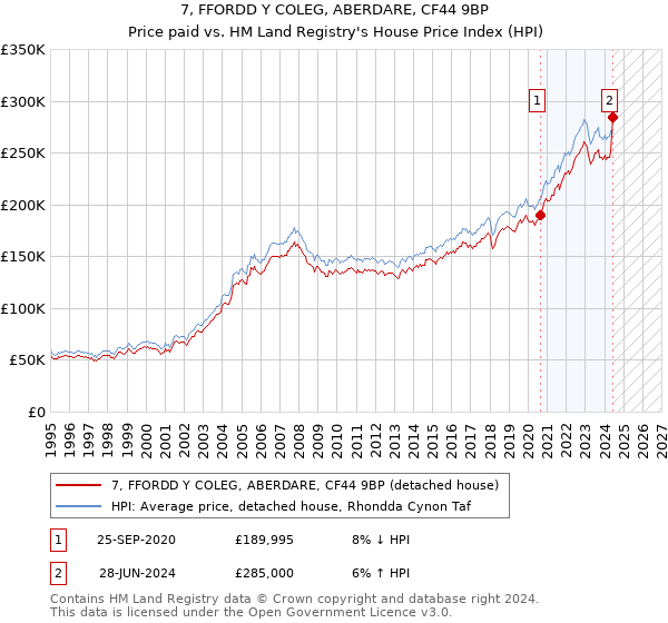 7, FFORDD Y COLEG, ABERDARE, CF44 9BP: Price paid vs HM Land Registry's House Price Index