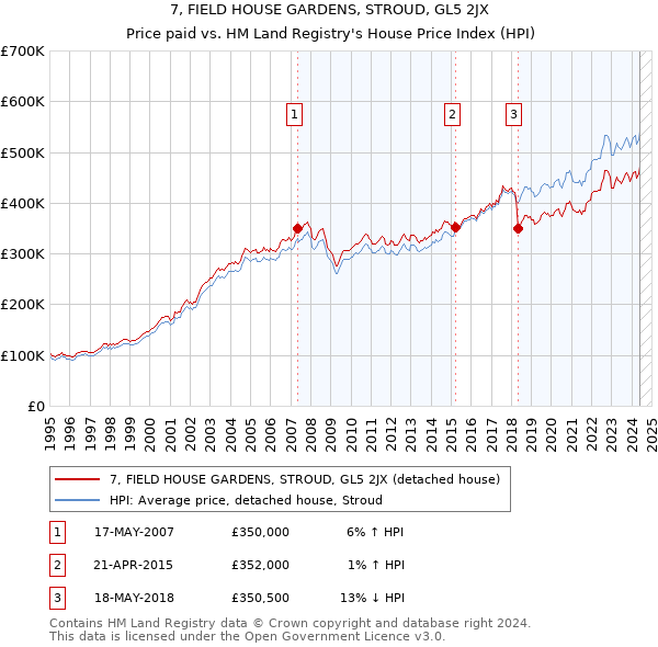 7, FIELD HOUSE GARDENS, STROUD, GL5 2JX: Price paid vs HM Land Registry's House Price Index