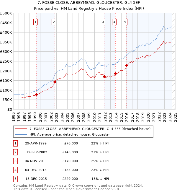 7, FOSSE CLOSE, ABBEYMEAD, GLOUCESTER, GL4 5EF: Price paid vs HM Land Registry's House Price Index