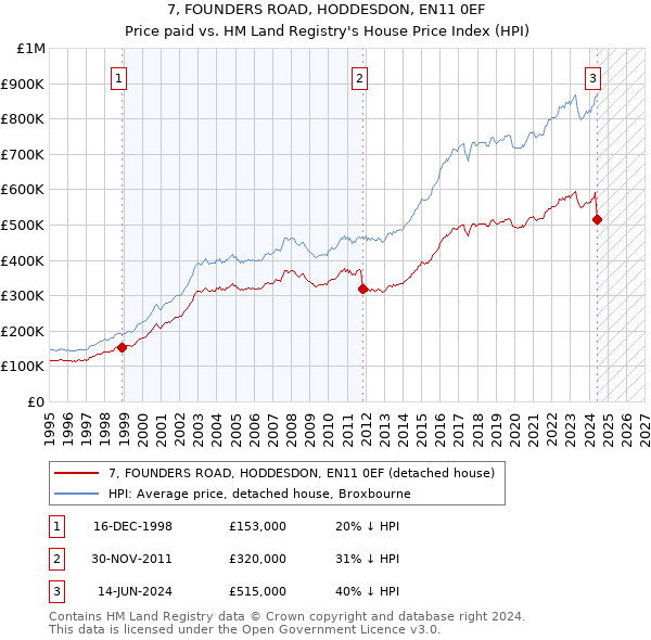 7, FOUNDERS ROAD, HODDESDON, EN11 0EF: Price paid vs HM Land Registry's House Price Index