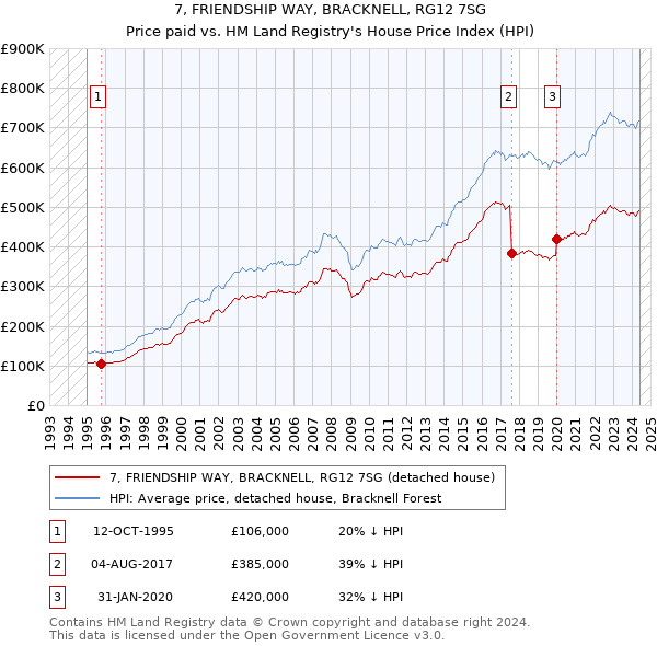 7, FRIENDSHIP WAY, BRACKNELL, RG12 7SG: Price paid vs HM Land Registry's House Price Index