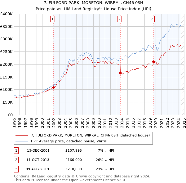 7, FULFORD PARK, MORETON, WIRRAL, CH46 0SH: Price paid vs HM Land Registry's House Price Index