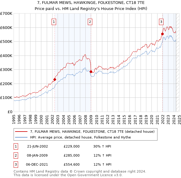 7, FULMAR MEWS, HAWKINGE, FOLKESTONE, CT18 7TE: Price paid vs HM Land Registry's House Price Index