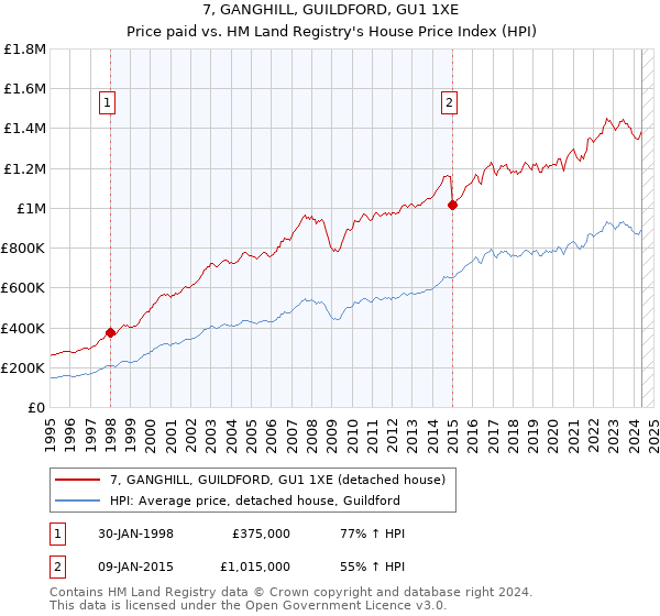 7, GANGHILL, GUILDFORD, GU1 1XE: Price paid vs HM Land Registry's House Price Index