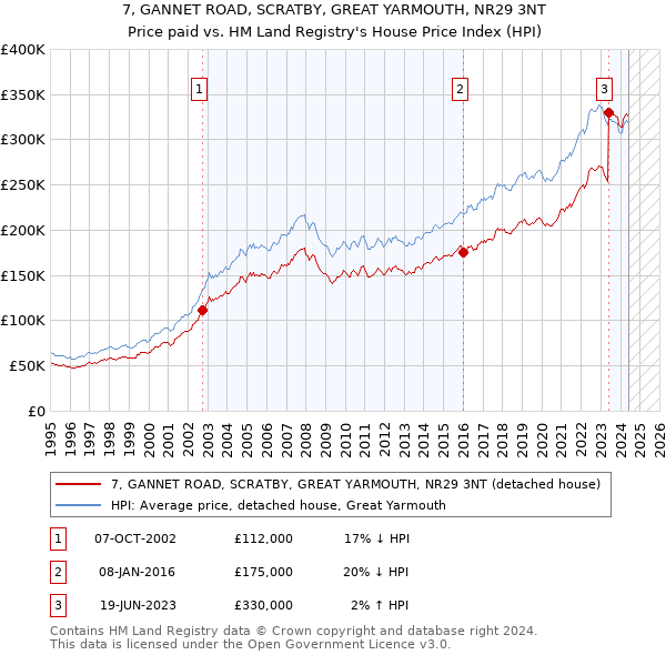 7, GANNET ROAD, SCRATBY, GREAT YARMOUTH, NR29 3NT: Price paid vs HM Land Registry's House Price Index