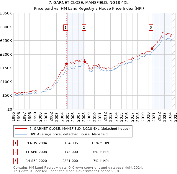 7, GARNET CLOSE, MANSFIELD, NG18 4XL: Price paid vs HM Land Registry's House Price Index