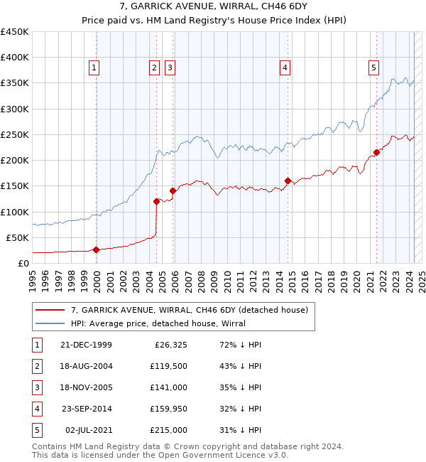 7, GARRICK AVENUE, WIRRAL, CH46 6DY: Price paid vs HM Land Registry's House Price Index