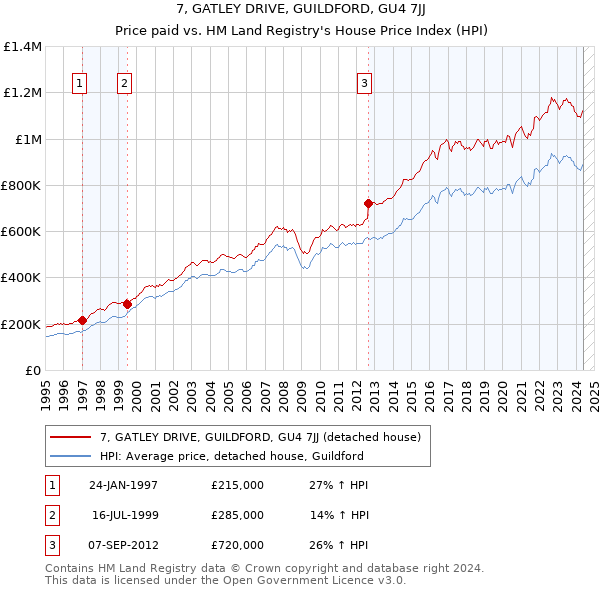 7, GATLEY DRIVE, GUILDFORD, GU4 7JJ: Price paid vs HM Land Registry's House Price Index