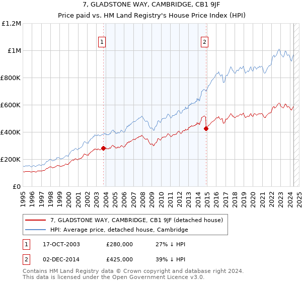 7, GLADSTONE WAY, CAMBRIDGE, CB1 9JF: Price paid vs HM Land Registry's House Price Index