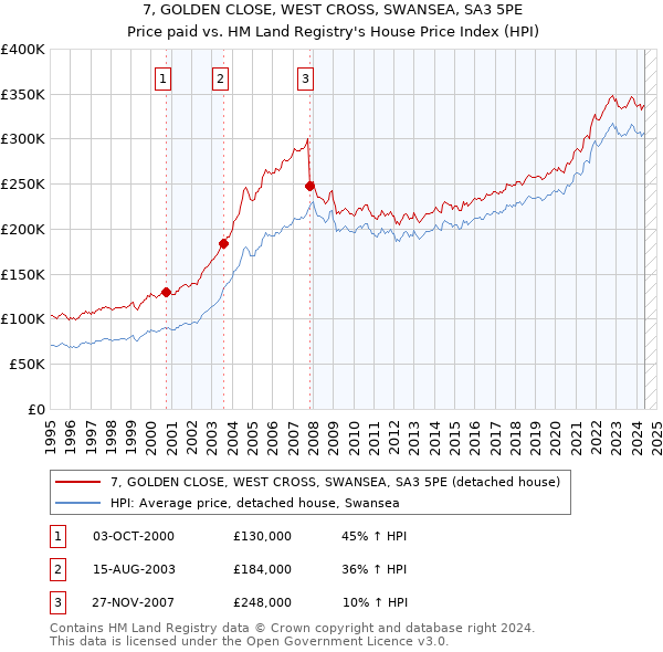 7, GOLDEN CLOSE, WEST CROSS, SWANSEA, SA3 5PE: Price paid vs HM Land Registry's House Price Index