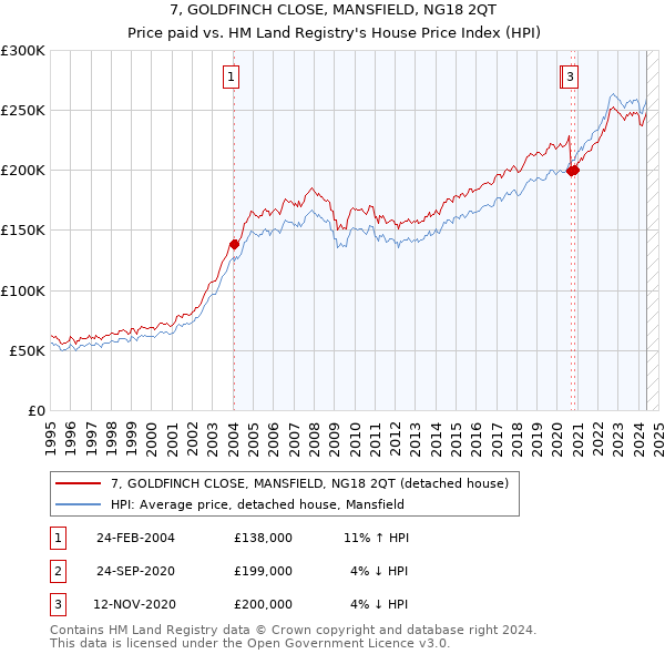 7, GOLDFINCH CLOSE, MANSFIELD, NG18 2QT: Price paid vs HM Land Registry's House Price Index