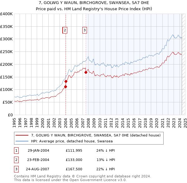 7, GOLWG Y WAUN, BIRCHGROVE, SWANSEA, SA7 0HE: Price paid vs HM Land Registry's House Price Index