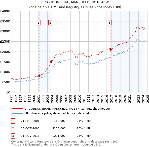 7, GORDON BRAE, MANSFIELD, NG18 4RW: Price paid vs HM Land Registry's House Price Index