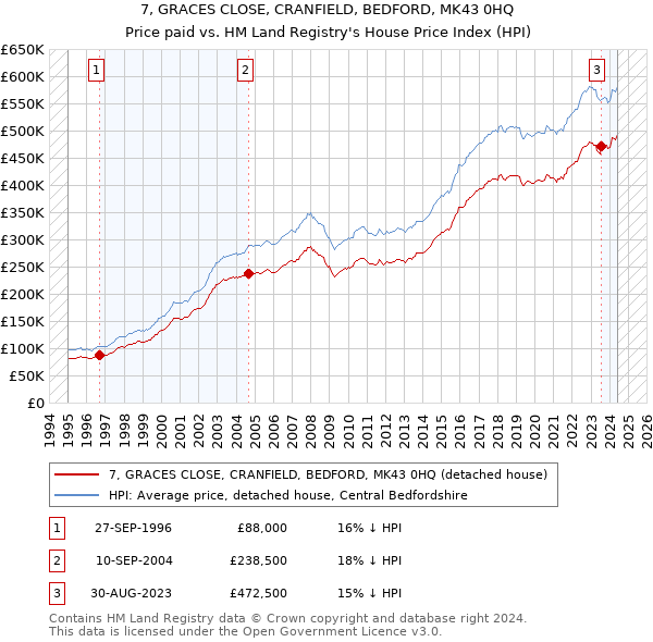 7, GRACES CLOSE, CRANFIELD, BEDFORD, MK43 0HQ: Price paid vs HM Land Registry's House Price Index