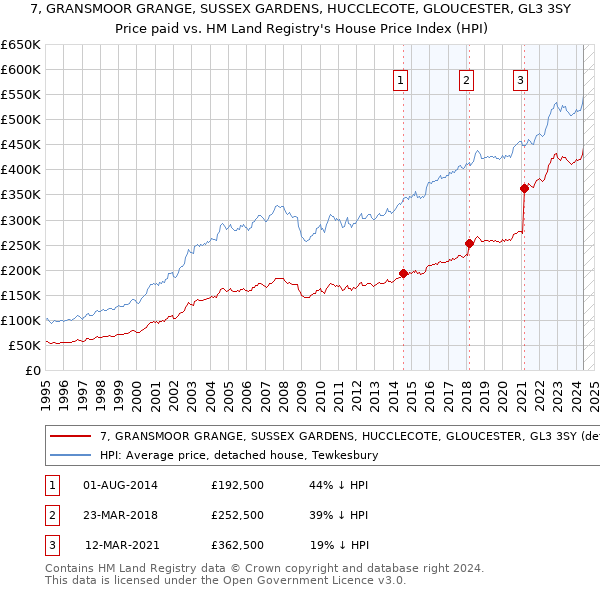 7, GRANSMOOR GRANGE, SUSSEX GARDENS, HUCCLECOTE, GLOUCESTER, GL3 3SY: Price paid vs HM Land Registry's House Price Index