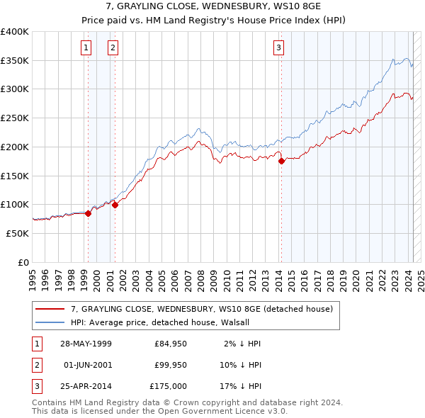 7, GRAYLING CLOSE, WEDNESBURY, WS10 8GE: Price paid vs HM Land Registry's House Price Index