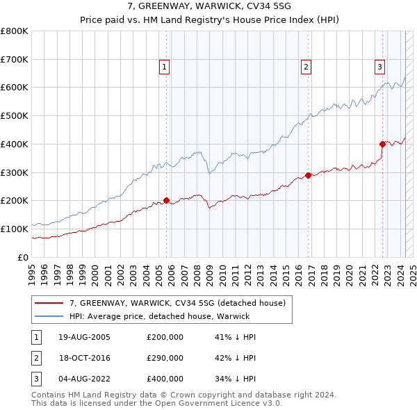 7, GREENWAY, WARWICK, CV34 5SG: Price paid vs HM Land Registry's House Price Index