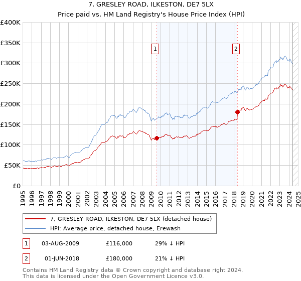 7, GRESLEY ROAD, ILKESTON, DE7 5LX: Price paid vs HM Land Registry's House Price Index