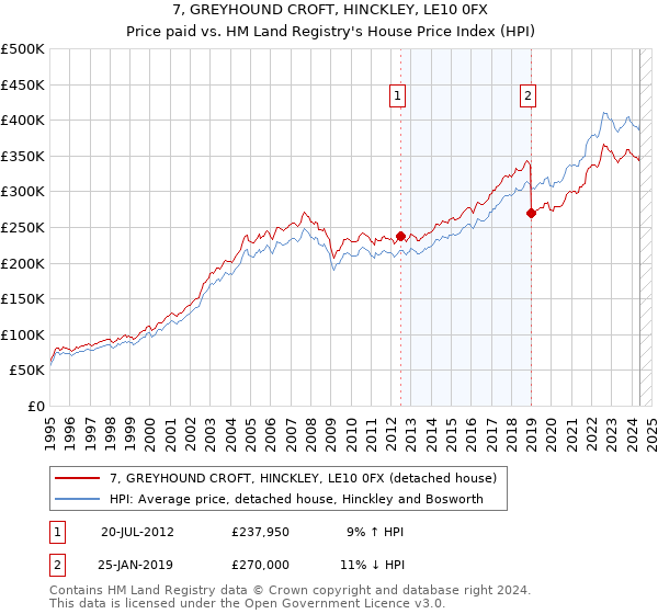 7, GREYHOUND CROFT, HINCKLEY, LE10 0FX: Price paid vs HM Land Registry's House Price Index