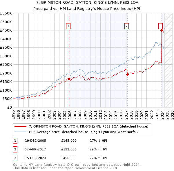 7, GRIMSTON ROAD, GAYTON, KING'S LYNN, PE32 1QA: Price paid vs HM Land Registry's House Price Index