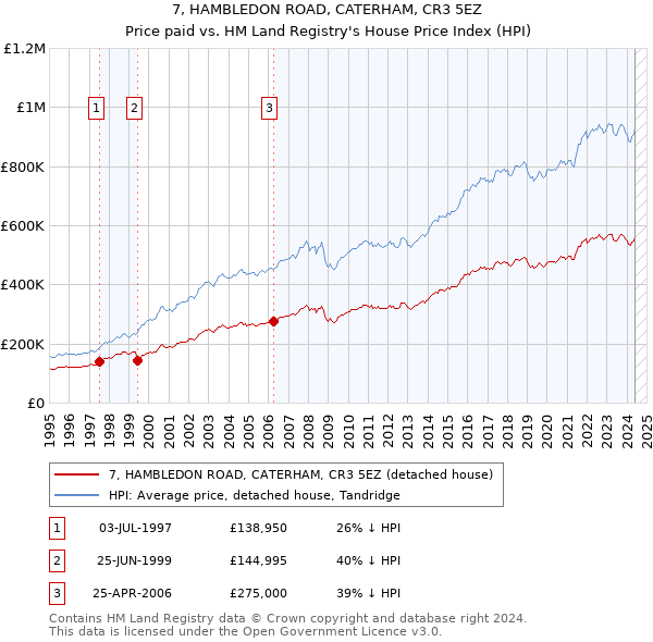 7, HAMBLEDON ROAD, CATERHAM, CR3 5EZ: Price paid vs HM Land Registry's House Price Index