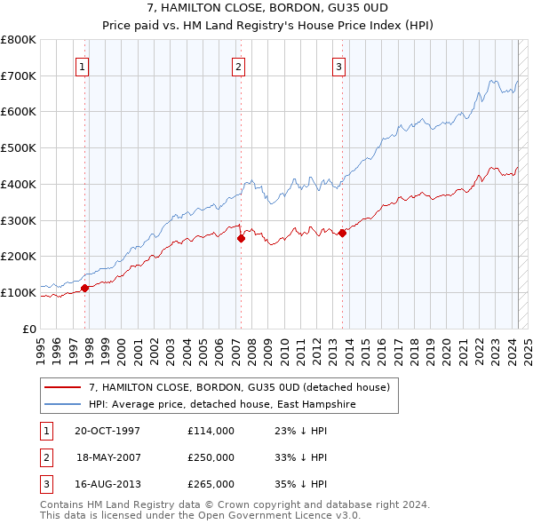 7, HAMILTON CLOSE, BORDON, GU35 0UD: Price paid vs HM Land Registry's House Price Index