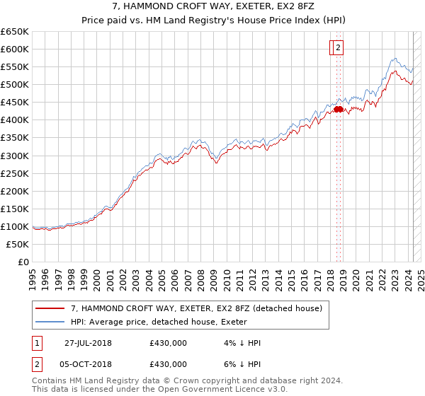 7, HAMMOND CROFT WAY, EXETER, EX2 8FZ: Price paid vs HM Land Registry's House Price Index