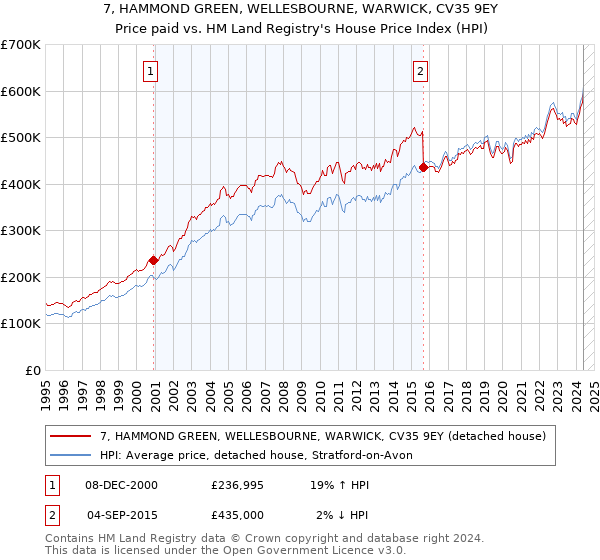 7, HAMMOND GREEN, WELLESBOURNE, WARWICK, CV35 9EY: Price paid vs HM Land Registry's House Price Index