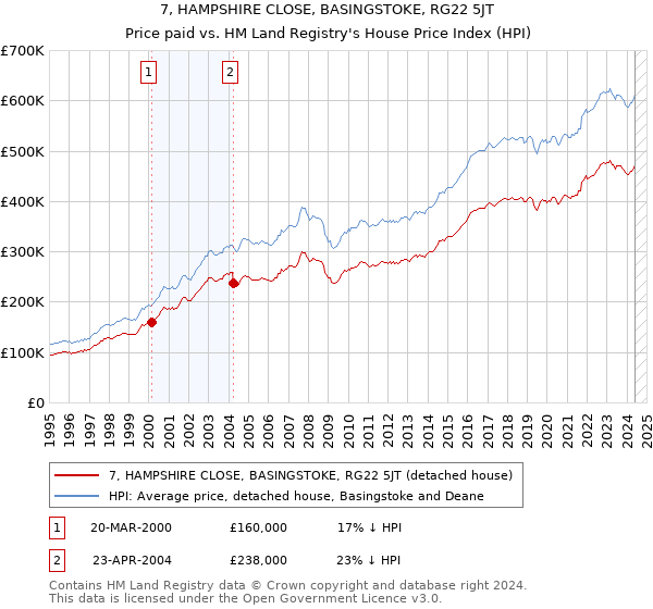 7, HAMPSHIRE CLOSE, BASINGSTOKE, RG22 5JT: Price paid vs HM Land Registry's House Price Index