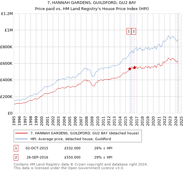 7, HANNAH GARDENS, GUILDFORD, GU2 8AY: Price paid vs HM Land Registry's House Price Index