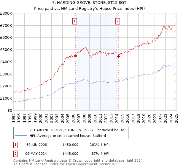 7, HARDING GROVE, STONE, ST15 8GT: Price paid vs HM Land Registry's House Price Index