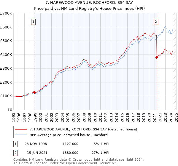 7, HAREWOOD AVENUE, ROCHFORD, SS4 3AY: Price paid vs HM Land Registry's House Price Index