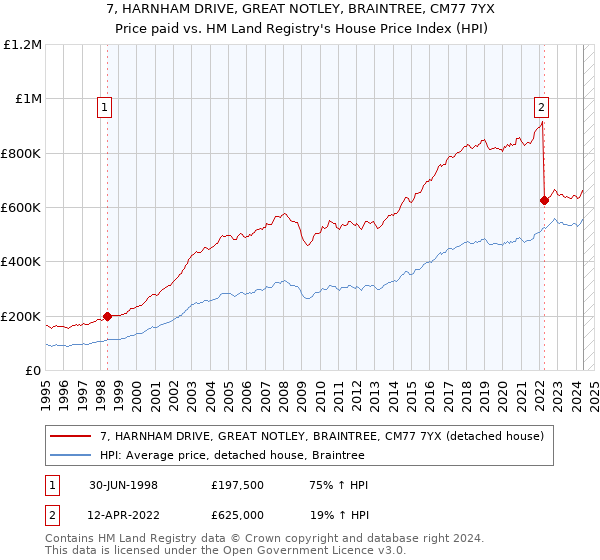 7, HARNHAM DRIVE, GREAT NOTLEY, BRAINTREE, CM77 7YX: Price paid vs HM Land Registry's House Price Index