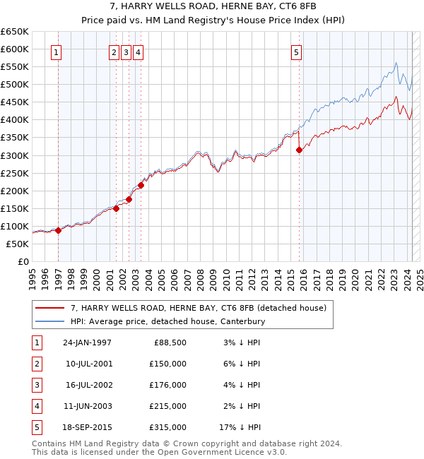 7, HARRY WELLS ROAD, HERNE BAY, CT6 8FB: Price paid vs HM Land Registry's House Price Index