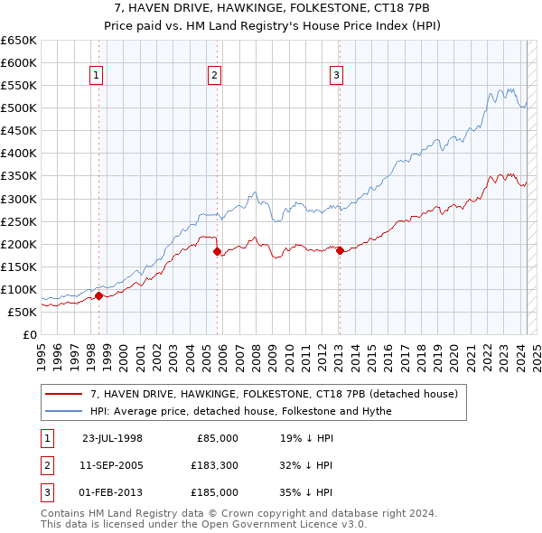 7, HAVEN DRIVE, HAWKINGE, FOLKESTONE, CT18 7PB: Price paid vs HM Land Registry's House Price Index