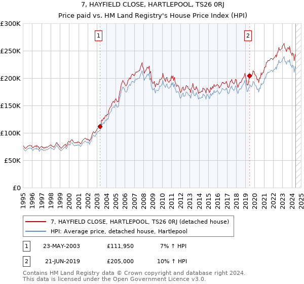 7, HAYFIELD CLOSE, HARTLEPOOL, TS26 0RJ: Price paid vs HM Land Registry's House Price Index