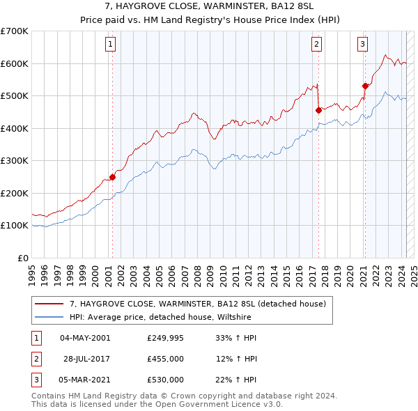 7, HAYGROVE CLOSE, WARMINSTER, BA12 8SL: Price paid vs HM Land Registry's House Price Index