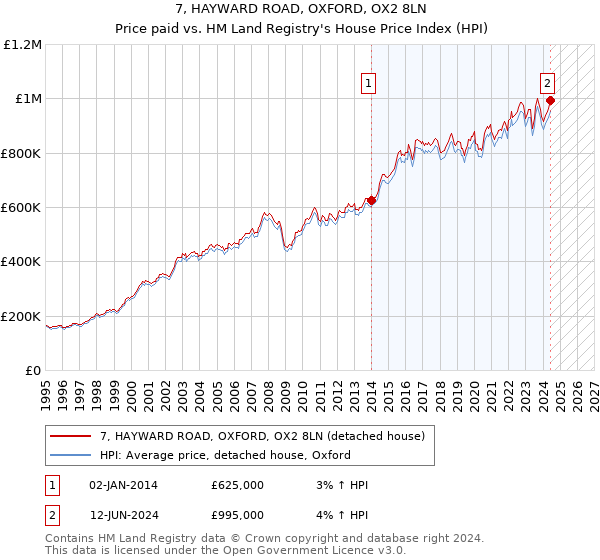 7, HAYWARD ROAD, OXFORD, OX2 8LN: Price paid vs HM Land Registry's House Price Index