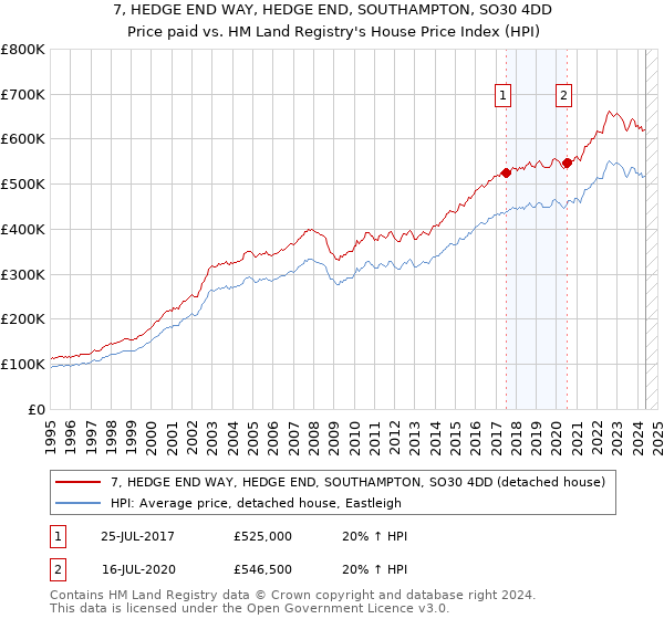 7, HEDGE END WAY, HEDGE END, SOUTHAMPTON, SO30 4DD: Price paid vs HM Land Registry's House Price Index