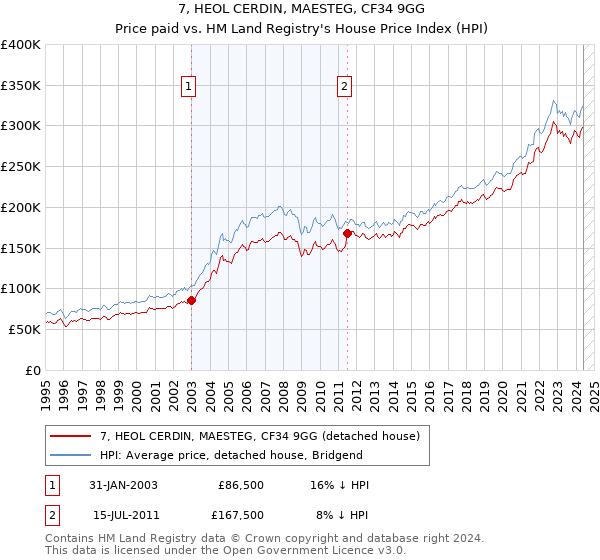 7, HEOL CERDIN, MAESTEG, CF34 9GG: Price paid vs HM Land Registry's House Price Index