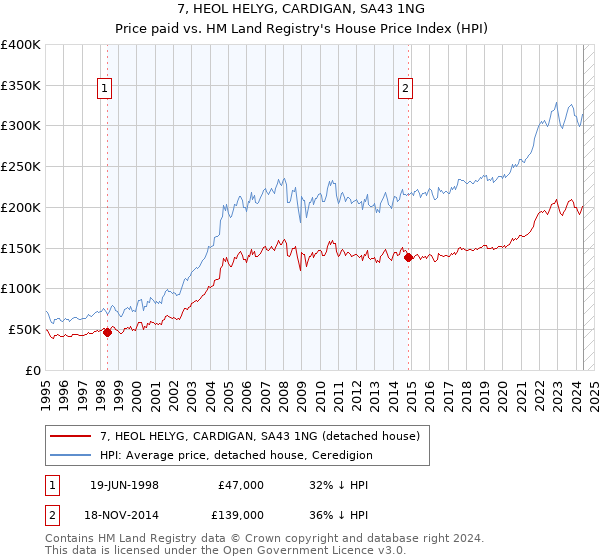 7, HEOL HELYG, CARDIGAN, SA43 1NG: Price paid vs HM Land Registry's House Price Index