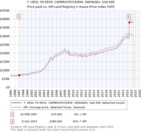 7, HEOL YR ERYR, CWMRHYDYCEIRW, SWANSEA, SA6 6SR: Price paid vs HM Land Registry's House Price Index