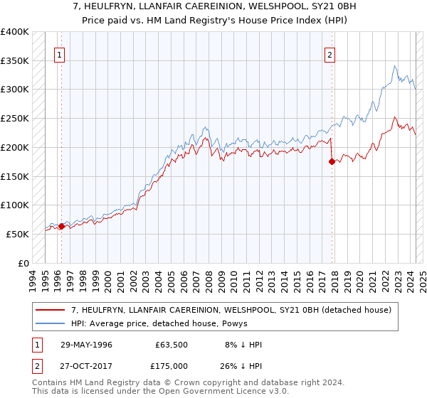 7, HEULFRYN, LLANFAIR CAEREINION, WELSHPOOL, SY21 0BH: Price paid vs HM Land Registry's House Price Index