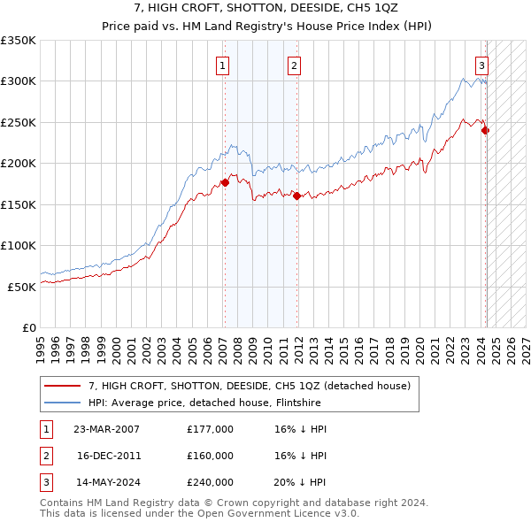 7, HIGH CROFT, SHOTTON, DEESIDE, CH5 1QZ: Price paid vs HM Land Registry's House Price Index