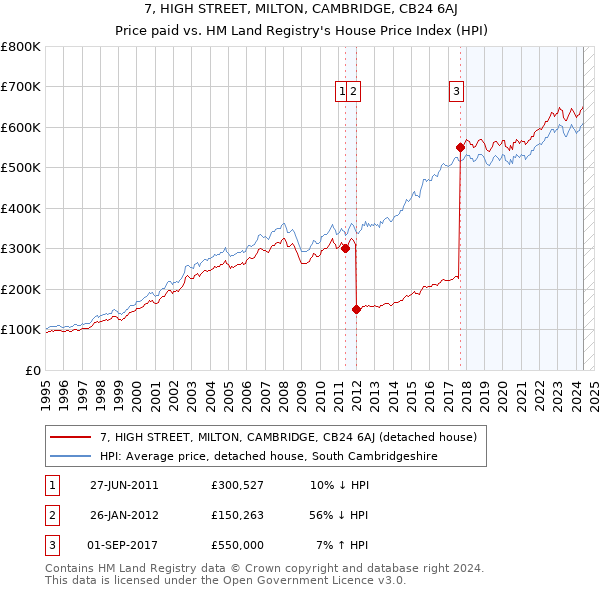 7, HIGH STREET, MILTON, CAMBRIDGE, CB24 6AJ: Price paid vs HM Land Registry's House Price Index