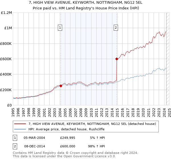 7, HIGH VIEW AVENUE, KEYWORTH, NOTTINGHAM, NG12 5EL: Price paid vs HM Land Registry's House Price Index