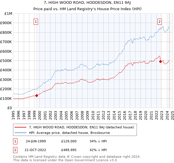 7, HIGH WOOD ROAD, HODDESDON, EN11 9AJ: Price paid vs HM Land Registry's House Price Index