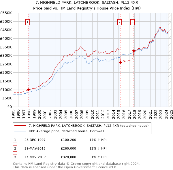 7, HIGHFIELD PARK, LATCHBROOK, SALTASH, PL12 4XR: Price paid vs HM Land Registry's House Price Index