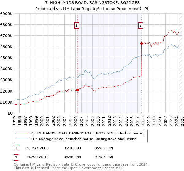 7, HIGHLANDS ROAD, BASINGSTOKE, RG22 5ES: Price paid vs HM Land Registry's House Price Index